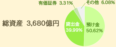 総資産 3,686億円