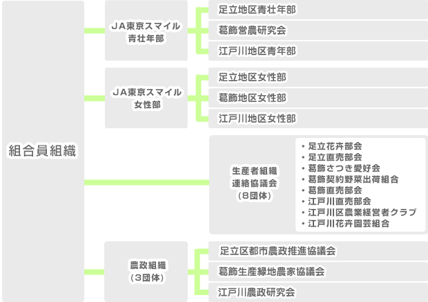 組合員組織